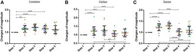 Blood Microsampling to Monitor Metabolic Profiles During Physical Exercise